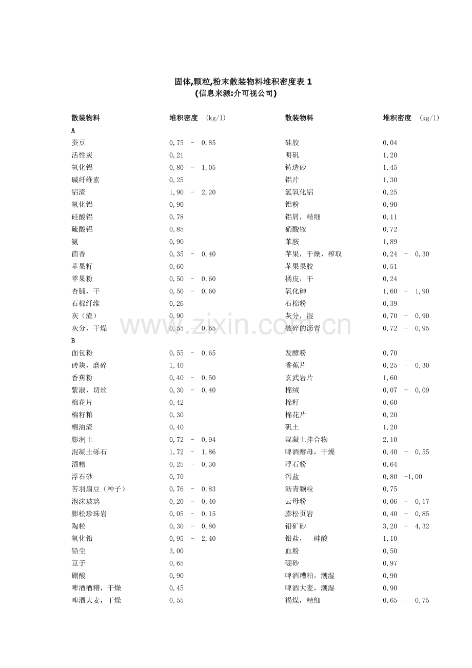 固体粉体堆积密度大全汇总.doc_第1页