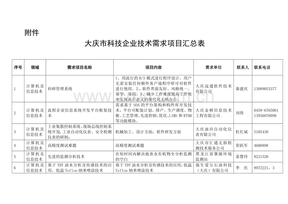 大庆市科技企业技术需求项目汇总表.doc_第1页