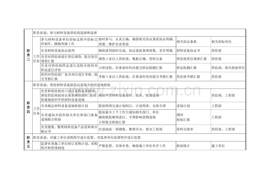 北京鲁艺房地产材料设备部职务说明书样本.doc_第2页