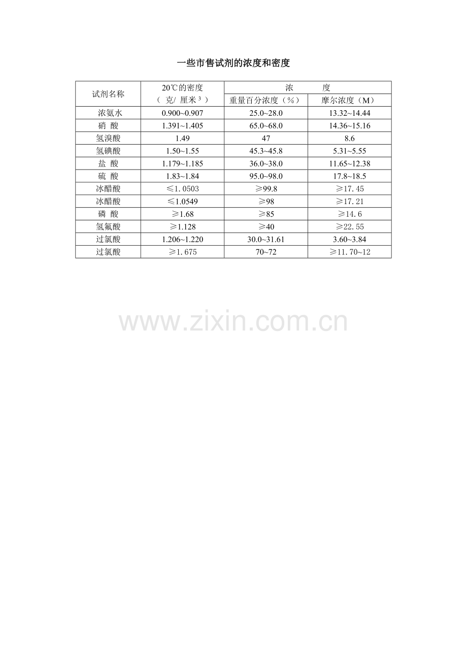 市售试剂的浓度和密度.doc_第1页
