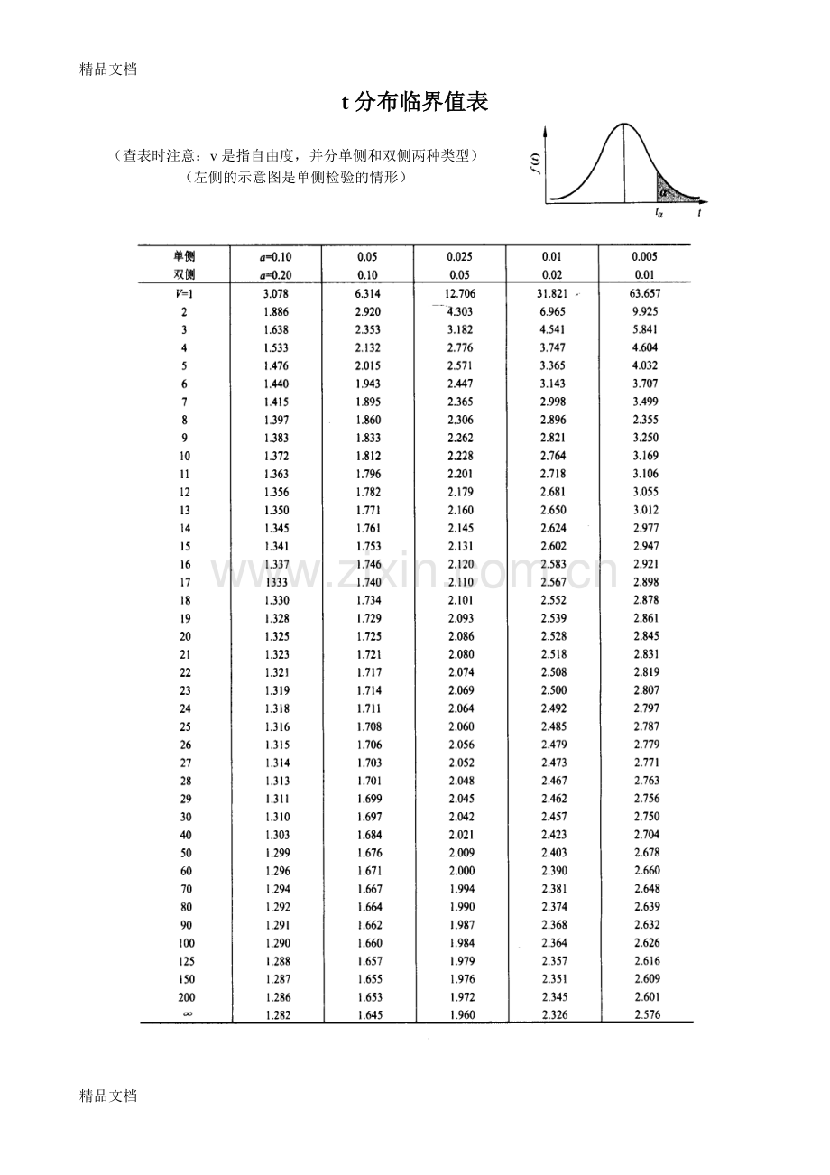 t分布临界值表培训讲学.doc_第1页
