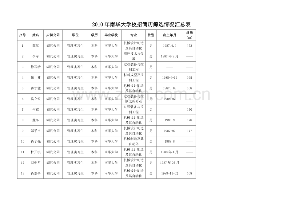 南华大学校招简历筛选情况汇总表.doc_第1页