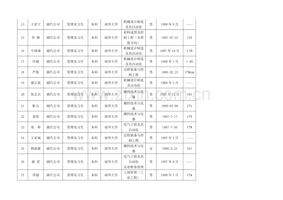 南华大学校招简历筛选情况汇总表.doc_第2页