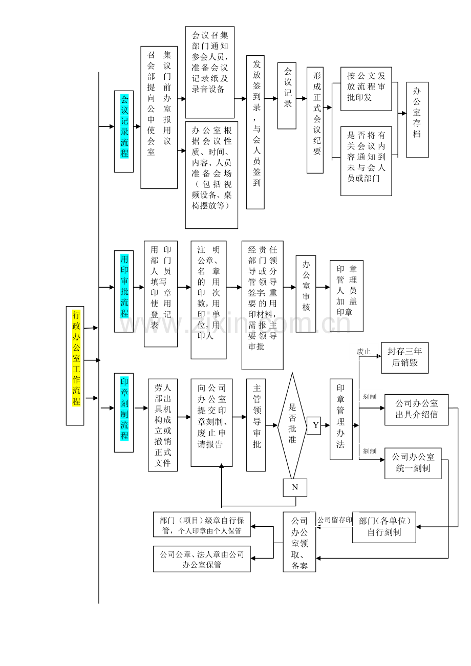行政办公室工作流程及职责.doc_第2页
