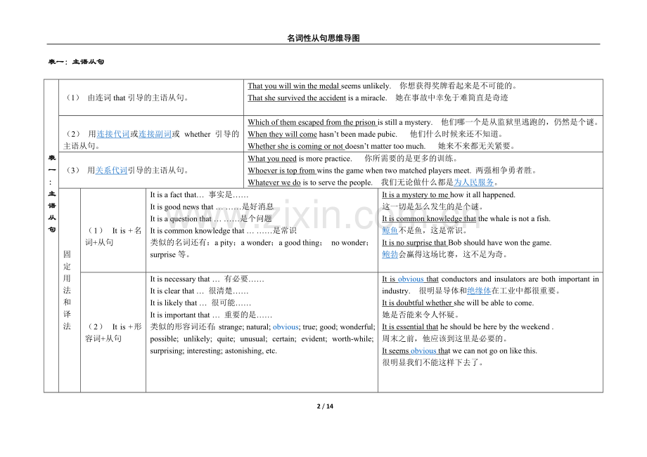 名词性从句思维导图.docx_第2页