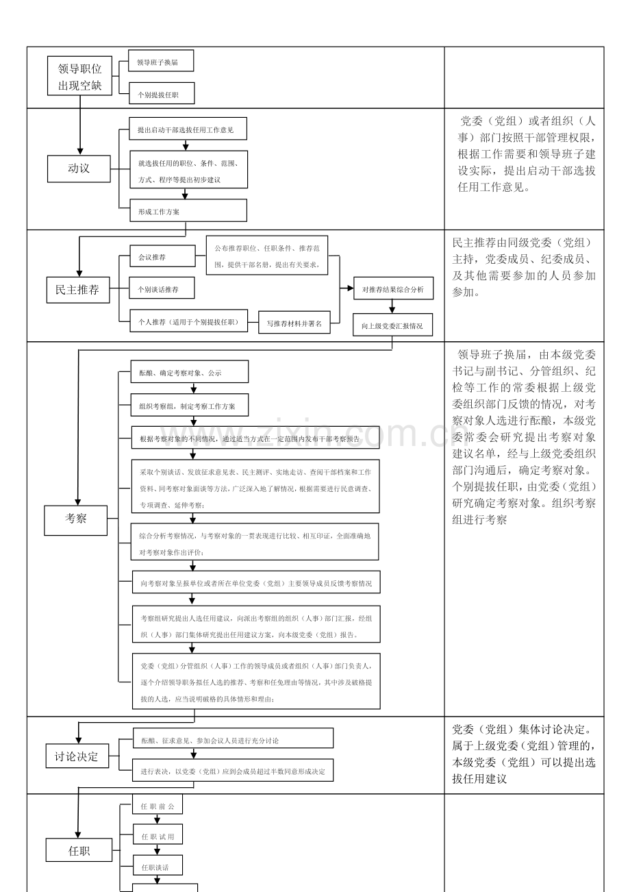 干部选拔任用流程图教学文案.doc_第1页