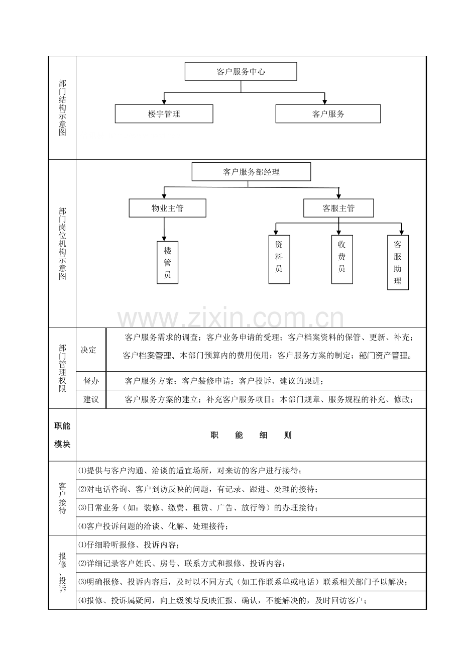 物业客户服务中心部门职能明细.doc_第2页