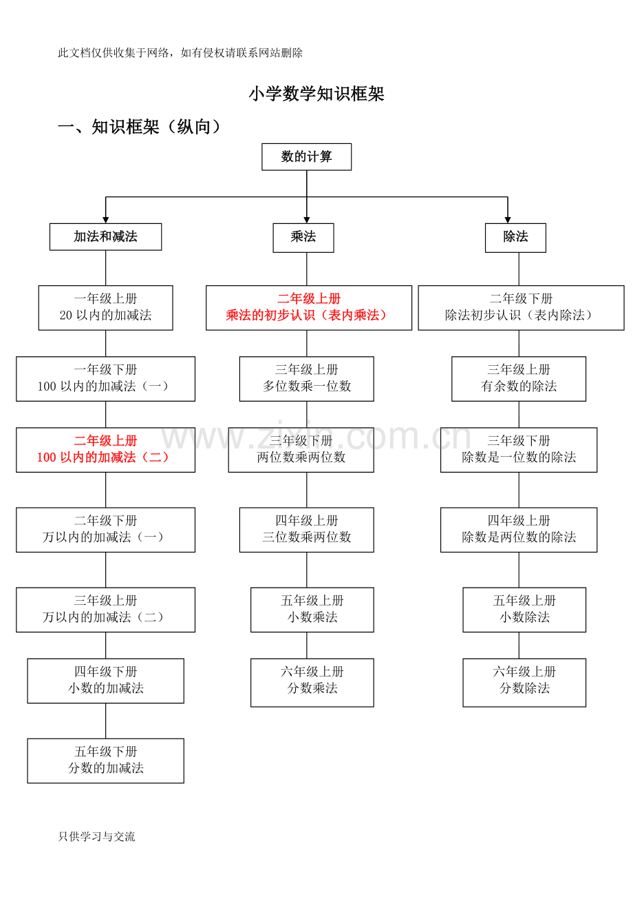 小学数学知识框架备课讲稿.doc_第1页