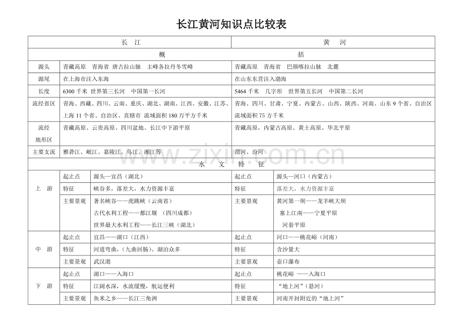长江黄河知识点比较表教程文件.doc_第1页