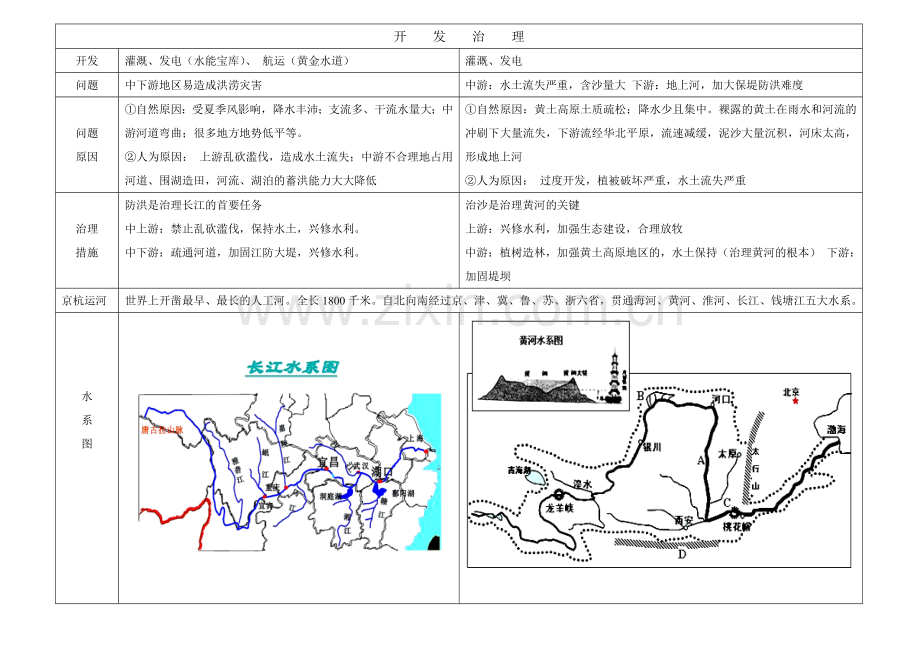 长江黄河知识点比较表教程文件.doc_第2页