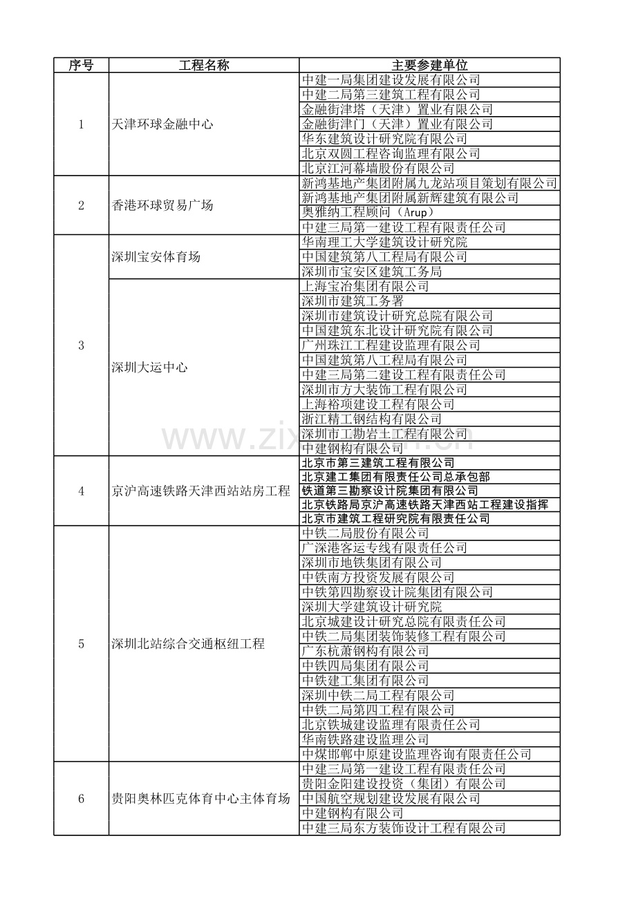 詹天佑奖历届获奖统计教程文件.xls_第1页