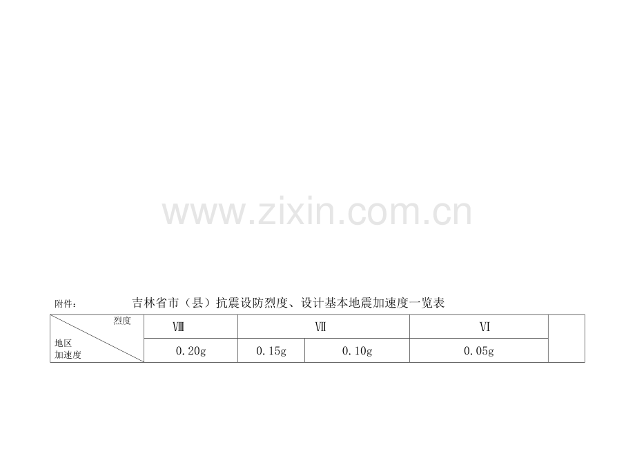 【优质】吉林省市(县)抗震设防烈度、设计基本地震加速度一览表收集资料.doc_第2页