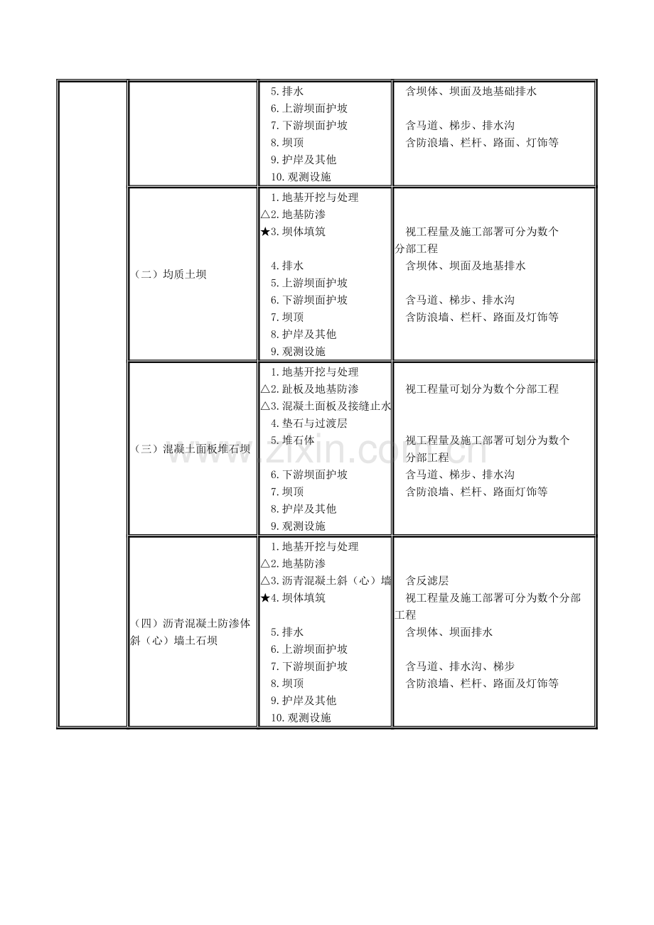水利水电枢纽工程项目划分.doc_第2页