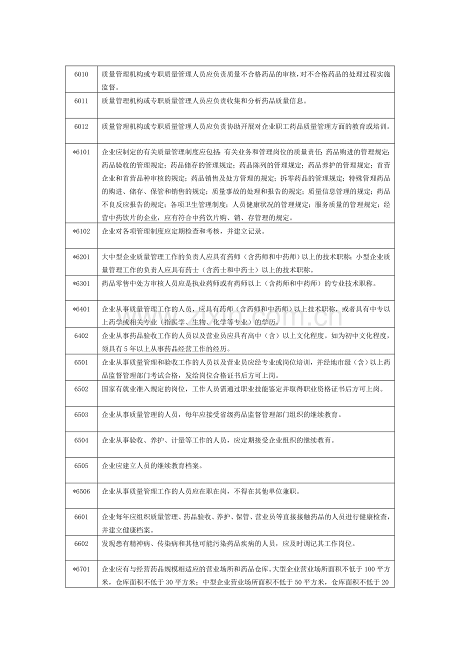 药品零售企业GSP认证检查评定标准.doc_第2页