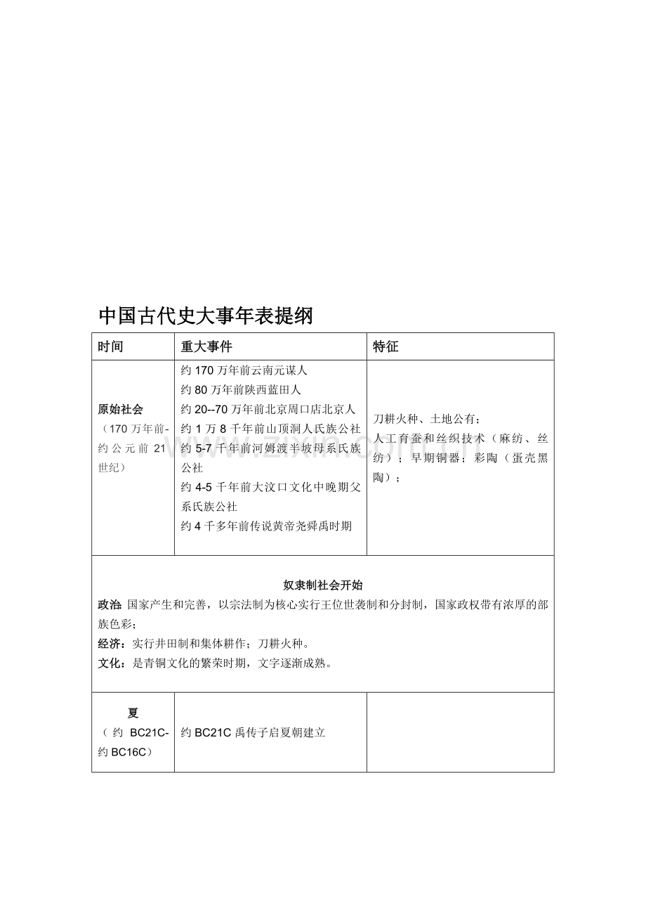 整理版中国古代史大事年表.doc_第1页