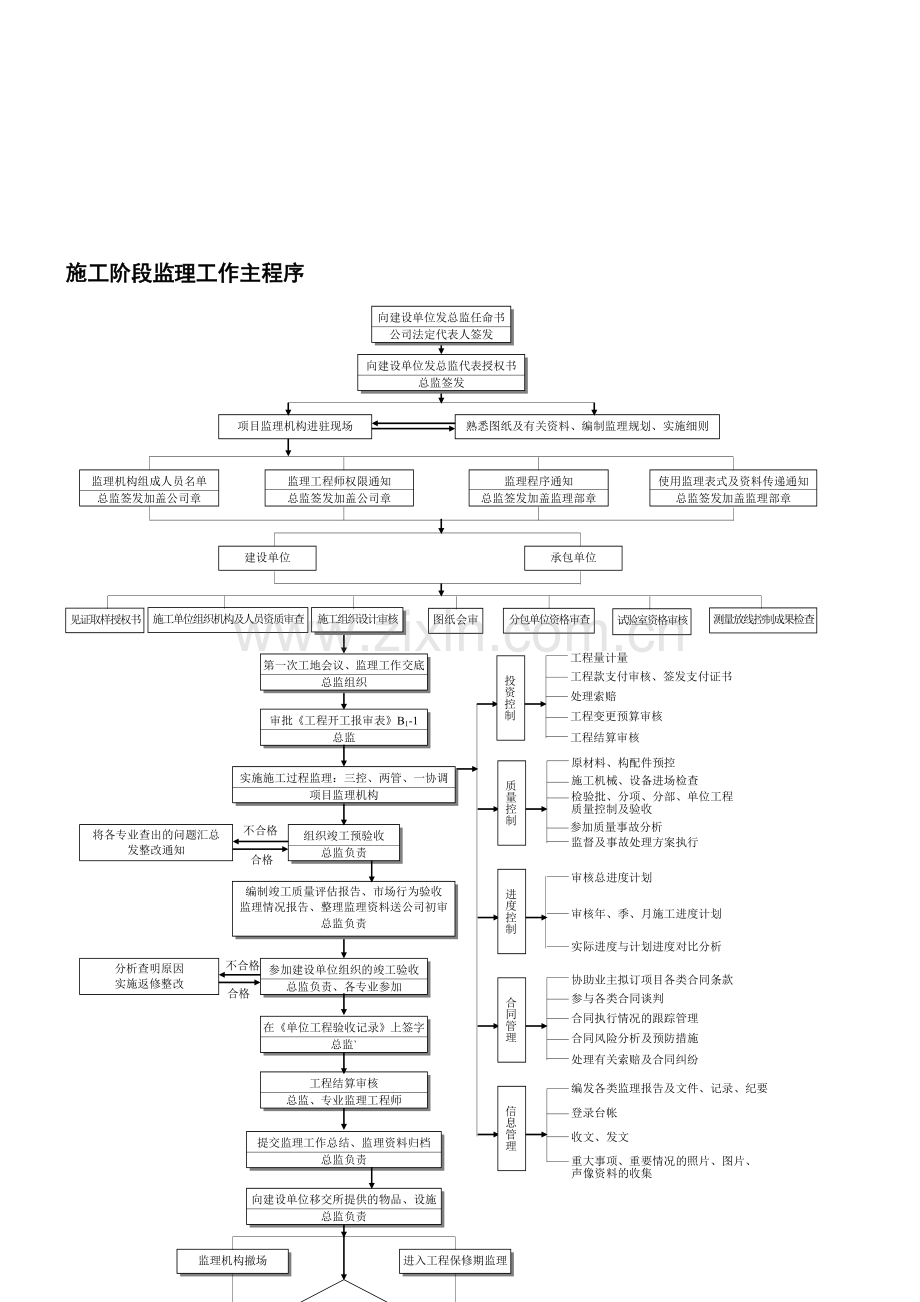 施工阶段监理工作主程序.doc_第1页