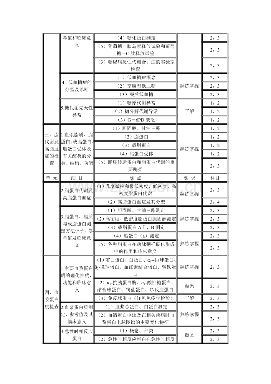 年临床医学检验技术中级考试大纲(379)临床化学部分.doc_第2页