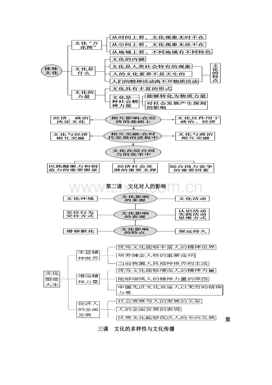 政治必修三文化生活知识框架资料.doc_第2页