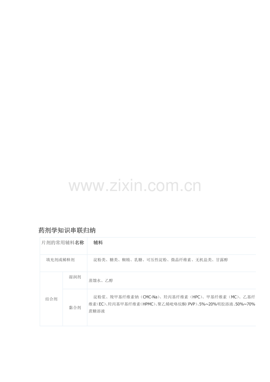 药剂学知识串联归纳.doc_第1页