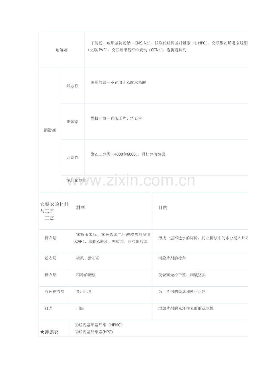 药剂学知识串联归纳.doc_第2页