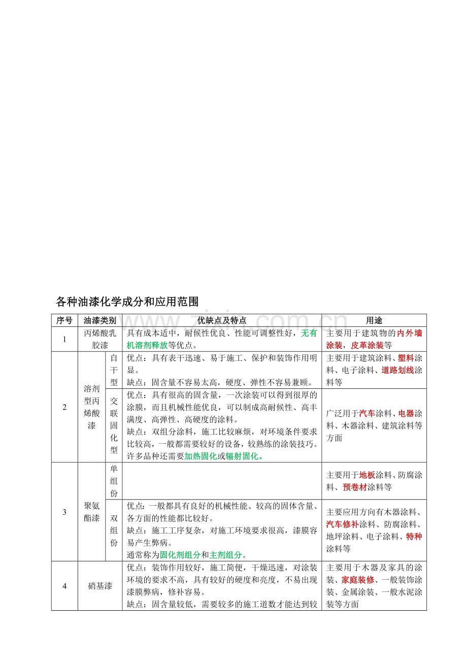 环评爱好者论坛各种油漆化学成分和应用范围.doc_第1页