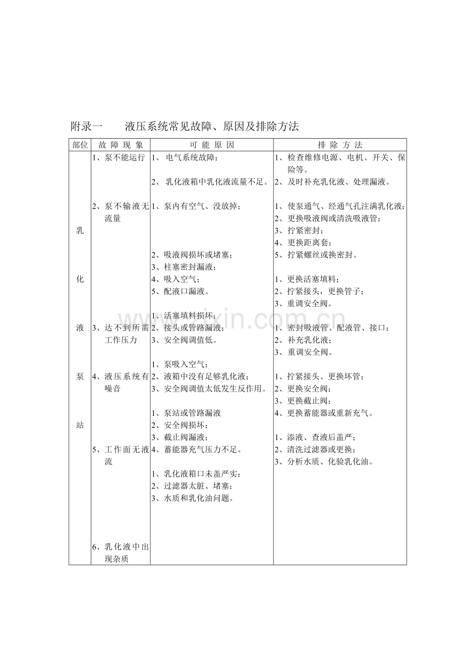 液压支架常见故障、结构图.doc_第2页