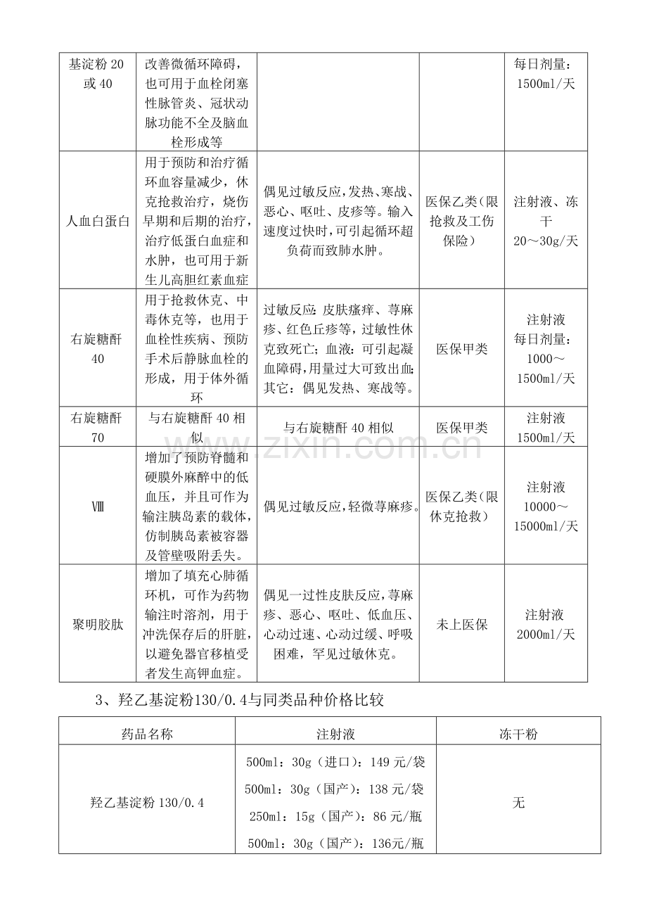 羟乙基淀粉130上市分析资料.doc_第2页
