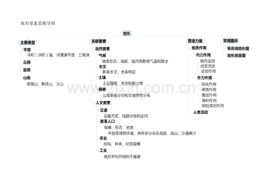 思维导图-地形知识讲解.doc_第1页