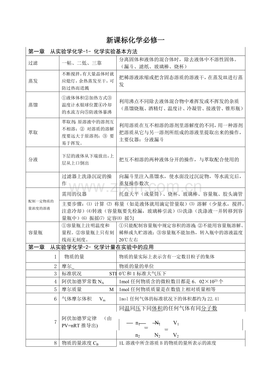 高一化学必修一知识点总结10109教学文案.doc_第1页