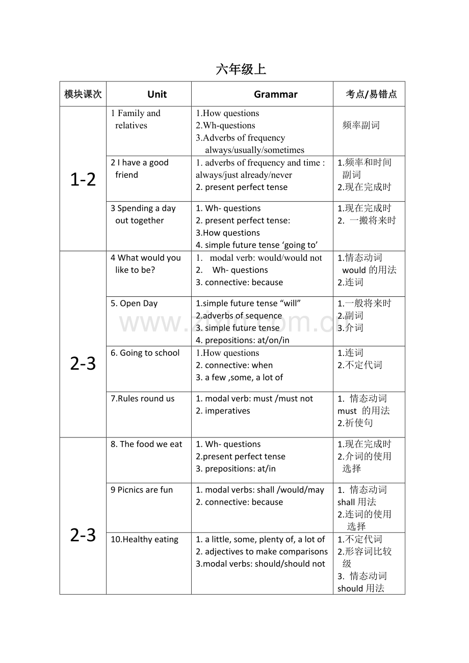 牛津上海版初中英语各单元知识点教学内容.doc_第1页