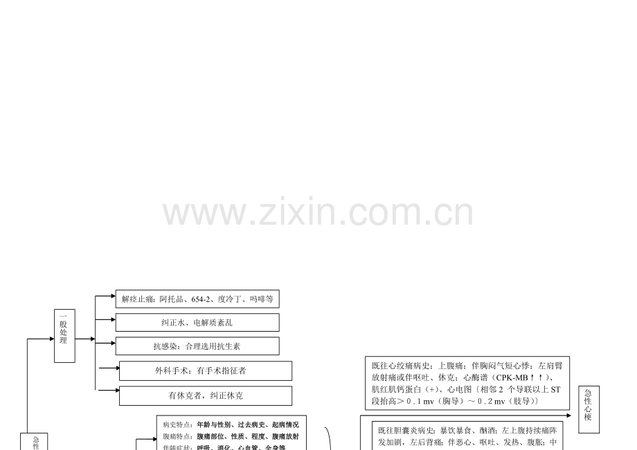 腹痛诊治思路.doc_第1页