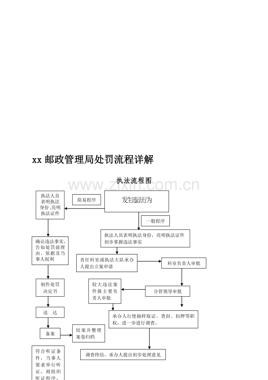 xx邮政管理局处罚流程详解汇编.doc_第1页