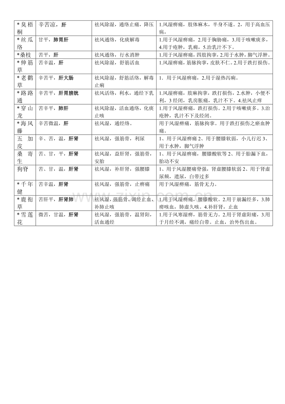 中药学祛风湿药4.doc_第2页