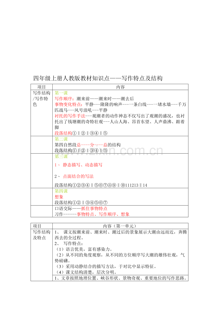 四年级上册人教版教材知识点写作特点及结构资料.doc_第1页