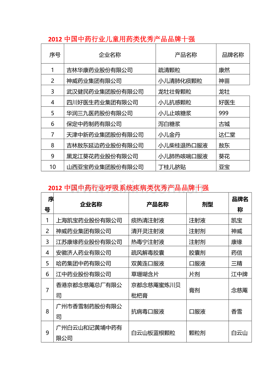 中国中药行业泌尿肝胆疾病类优秀产品品牌十强资料.doc_第2页
