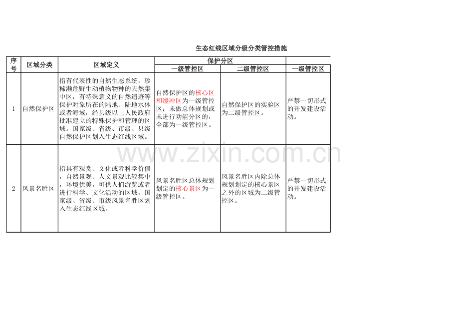 生态红线区域分级分类管控措施资料.xls_第1页