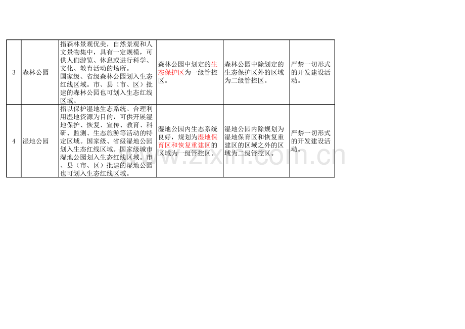 生态红线区域分级分类管控措施资料.xls_第2页