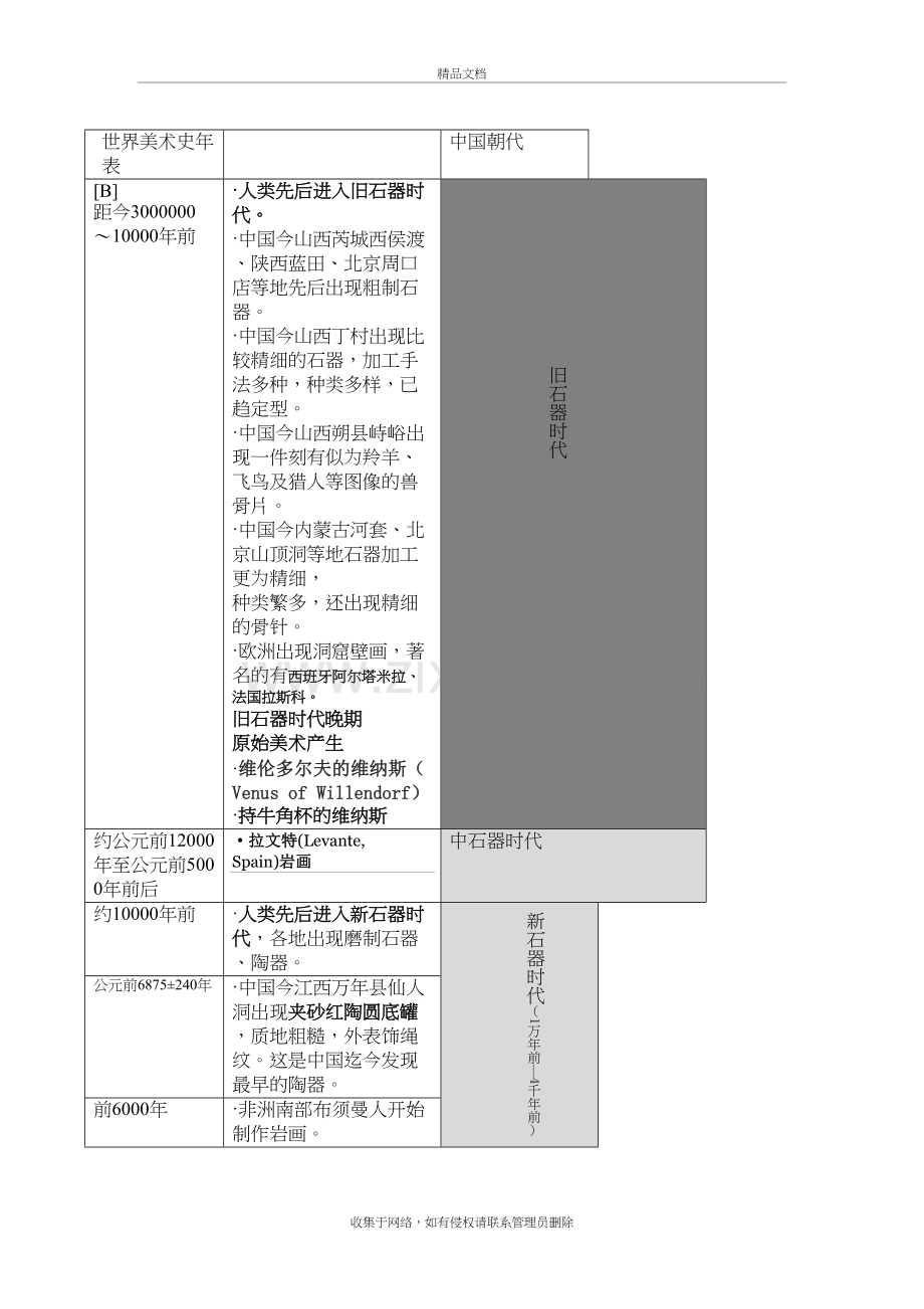 世界美术史详细年表教学内容.doc_第2页