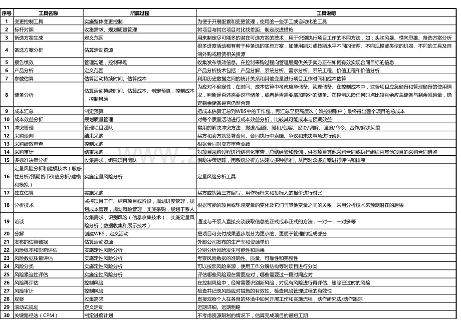 PMP工具汇总复习进程.xls_第1页