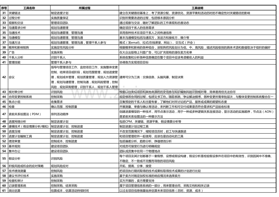PMP工具汇总复习进程.xls_第2页