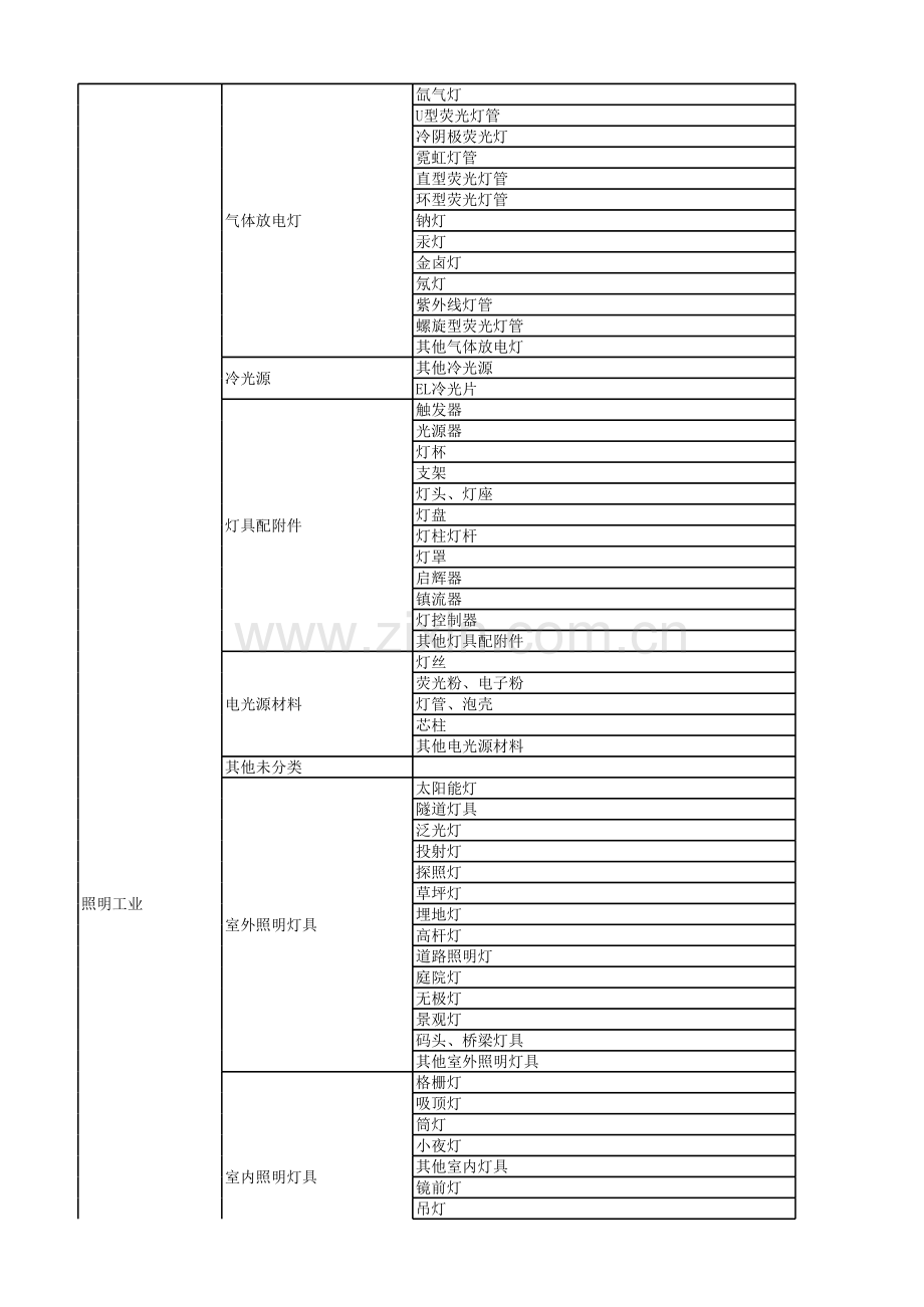 行业分类讲课教案.xls_第1页
