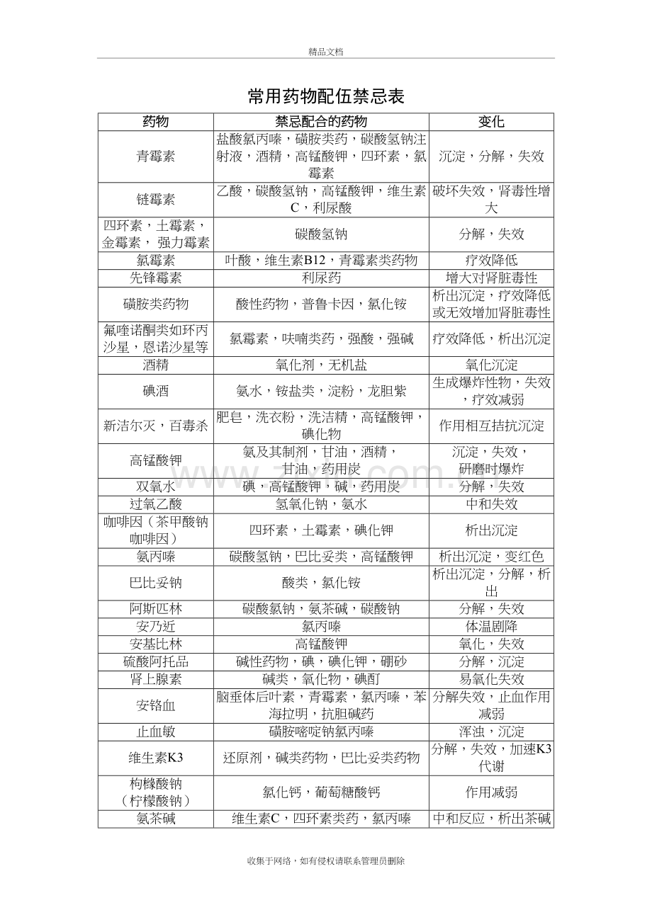 常用配伍禁忌表培训讲学.doc_第2页