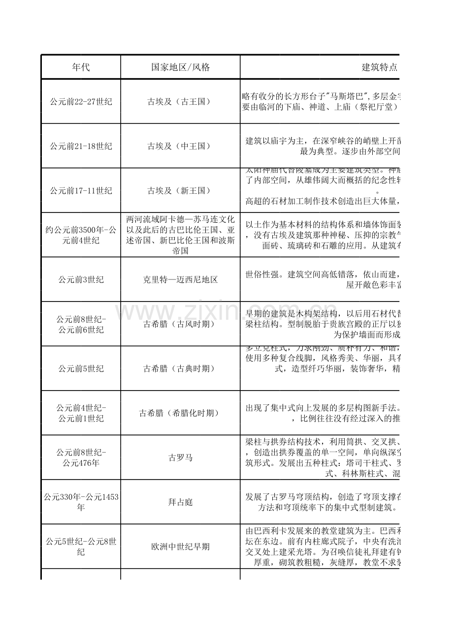西方建筑史年表复习进程.xls_第1页