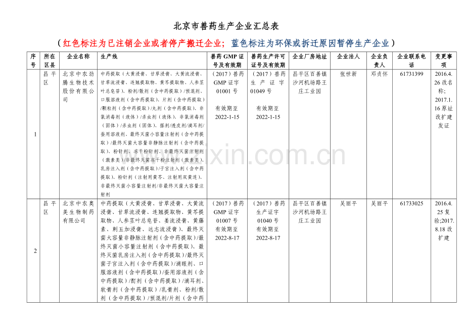 北京兽药生产企业汇总表教学提纲.doc_第1页