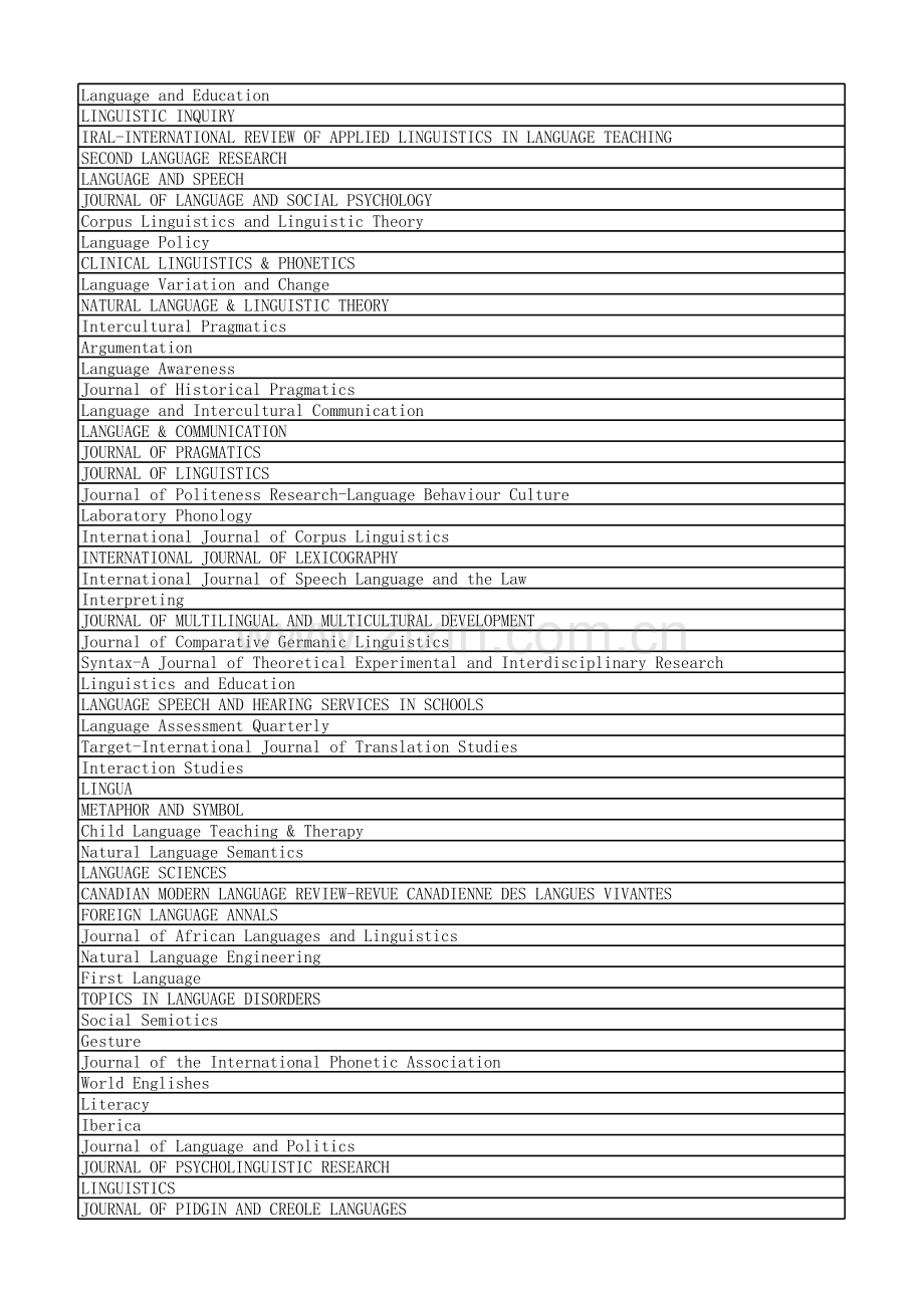 语言学SSCI国际期刊(2018带学科排名版)复习进程.xlsx_第2页