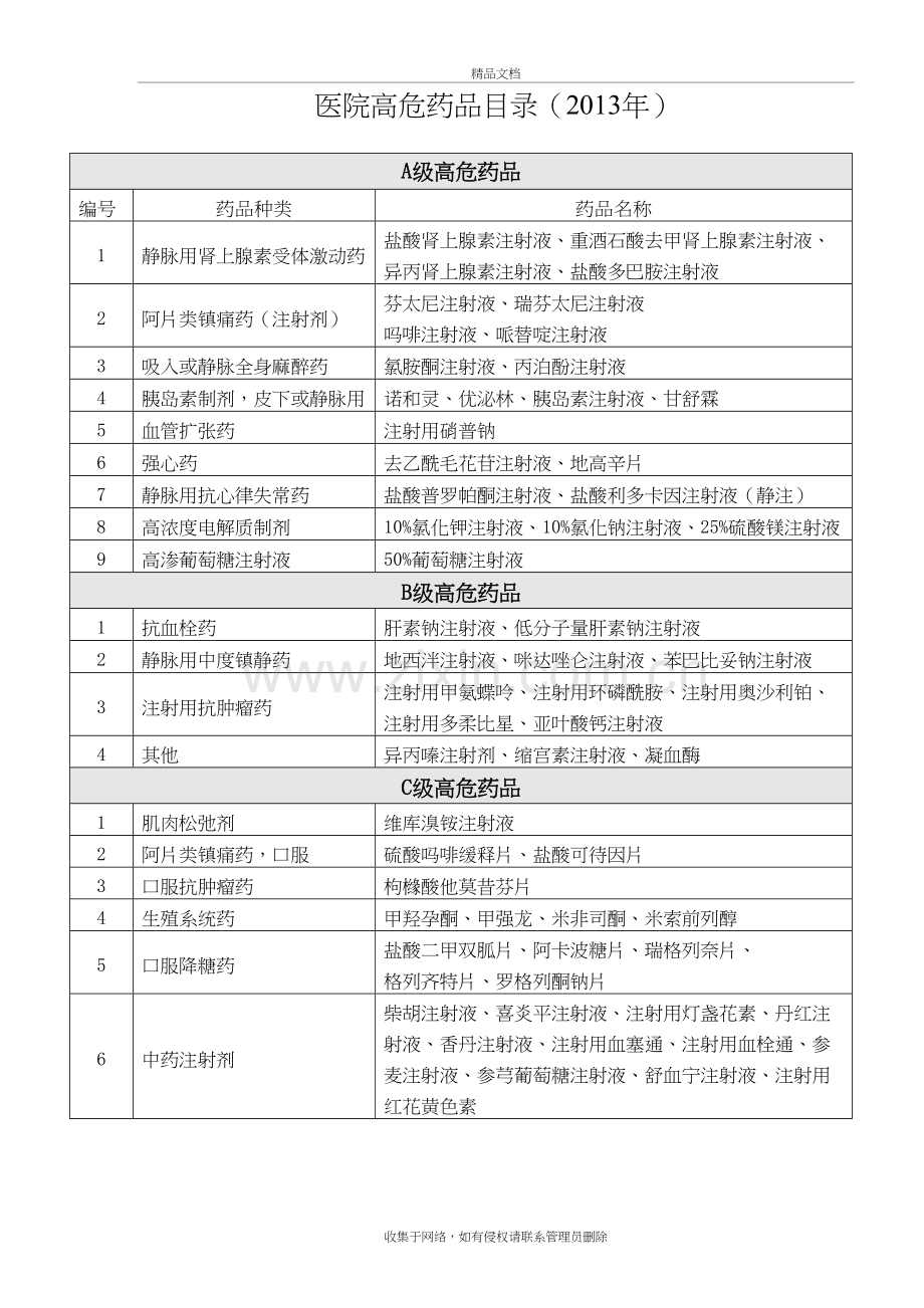 高危药品分类目录讲课讲稿.doc_第2页