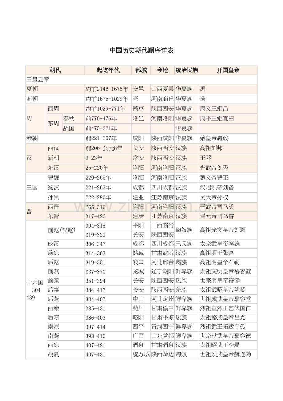 中国历史朝代顺序详表复习课程.doc_第2页