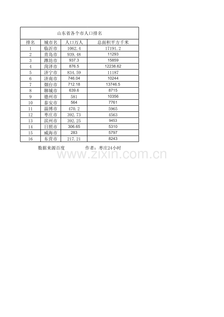 山东省各个市人口排名知识分享.xls_第1页