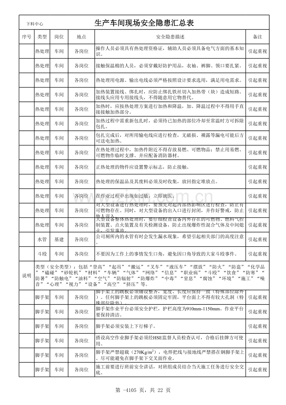 生产车间现场安全隐患汇总表(改)复习课程.xls_第1页