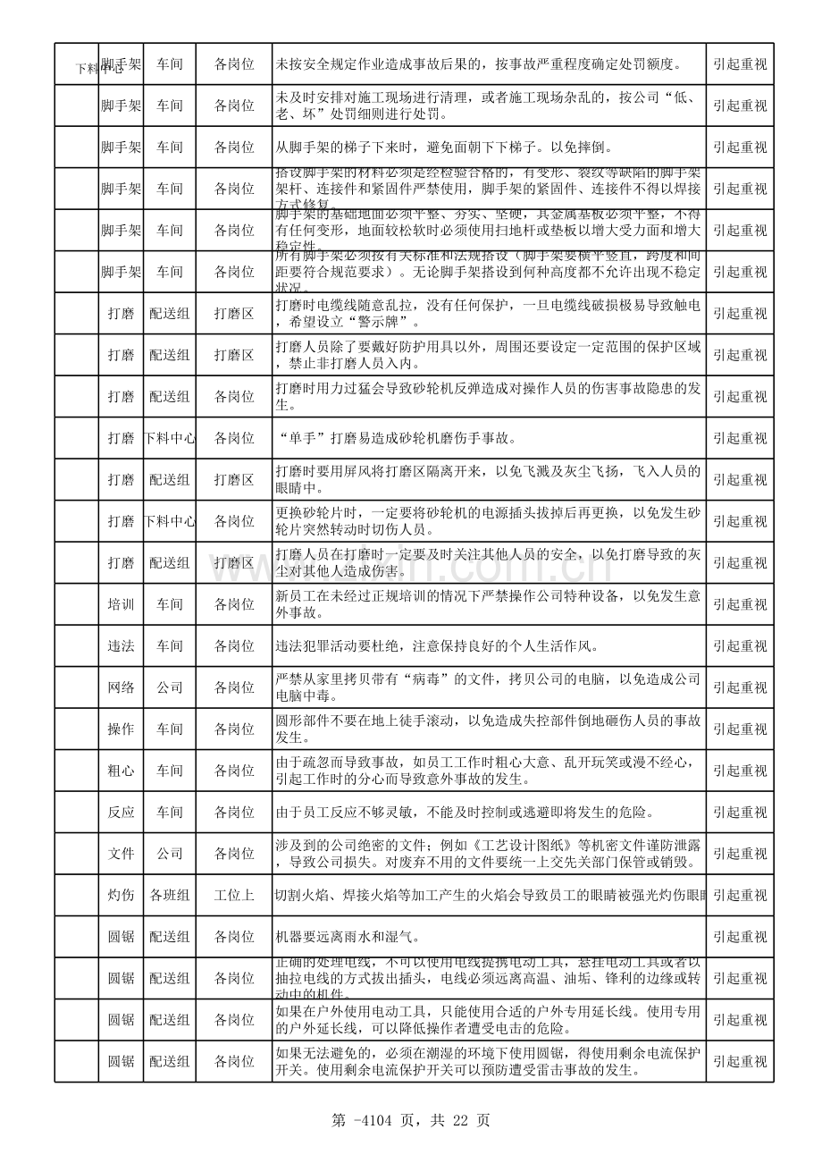 生产车间现场安全隐患汇总表(改)复习课程.xls_第2页